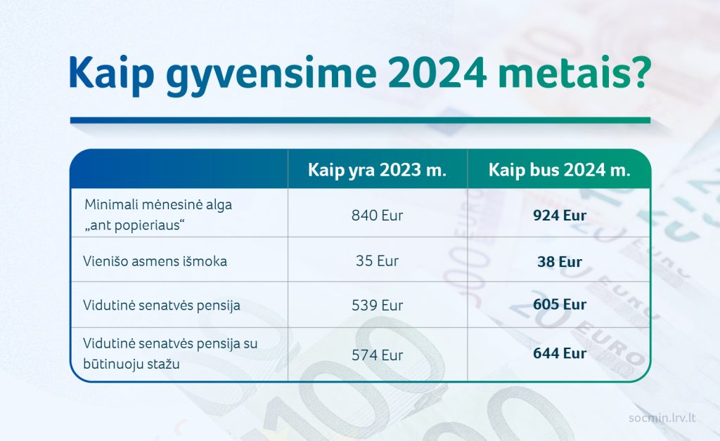 Lentelė, kurioje lyginami 2023 ir 2024 metų finansiniai skaičiai eurais, įskaitant minimalią mėnesinę algą, Sodros grindinio pašalpą, vidutinę pensiją ir pensiją su būtinuoju stažu. Padidėjimai rodomi kiekvienai kategorijai 2024 m.