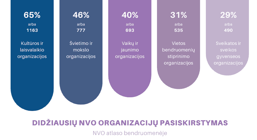 NVO pasiskirstymas (NVO atlasas)