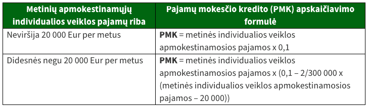 Pajamų mokesčio kredito apskaičiavimo formulė