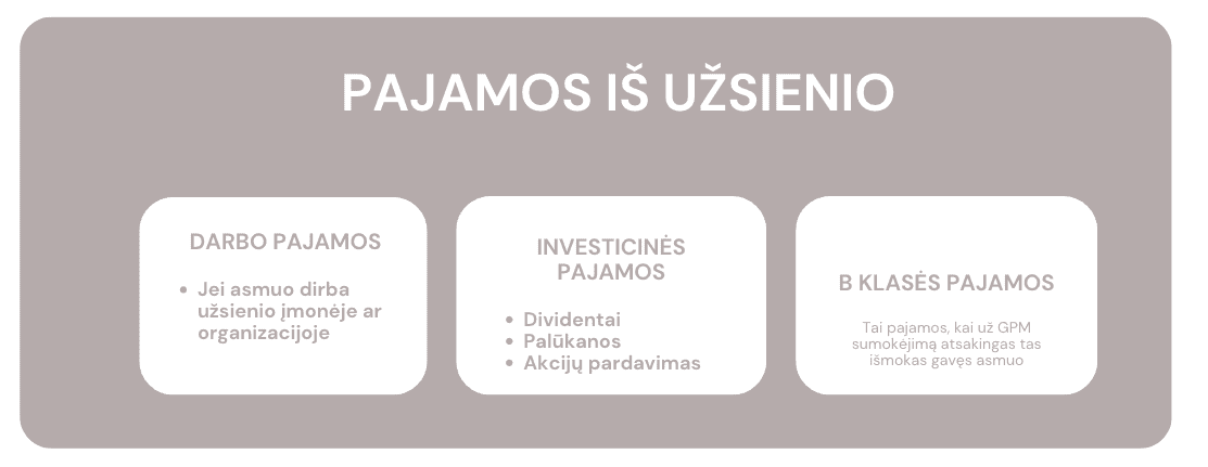 Pajamos iš užsienio