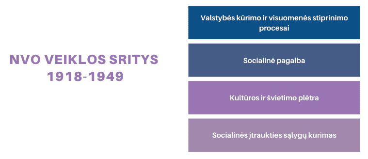 NVO veiklos sritys 1918-1940