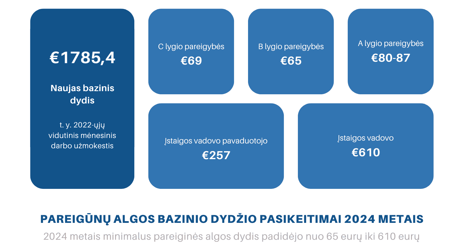 pareiginės algos atlyginimo bazinio dydžio pasikeitimai