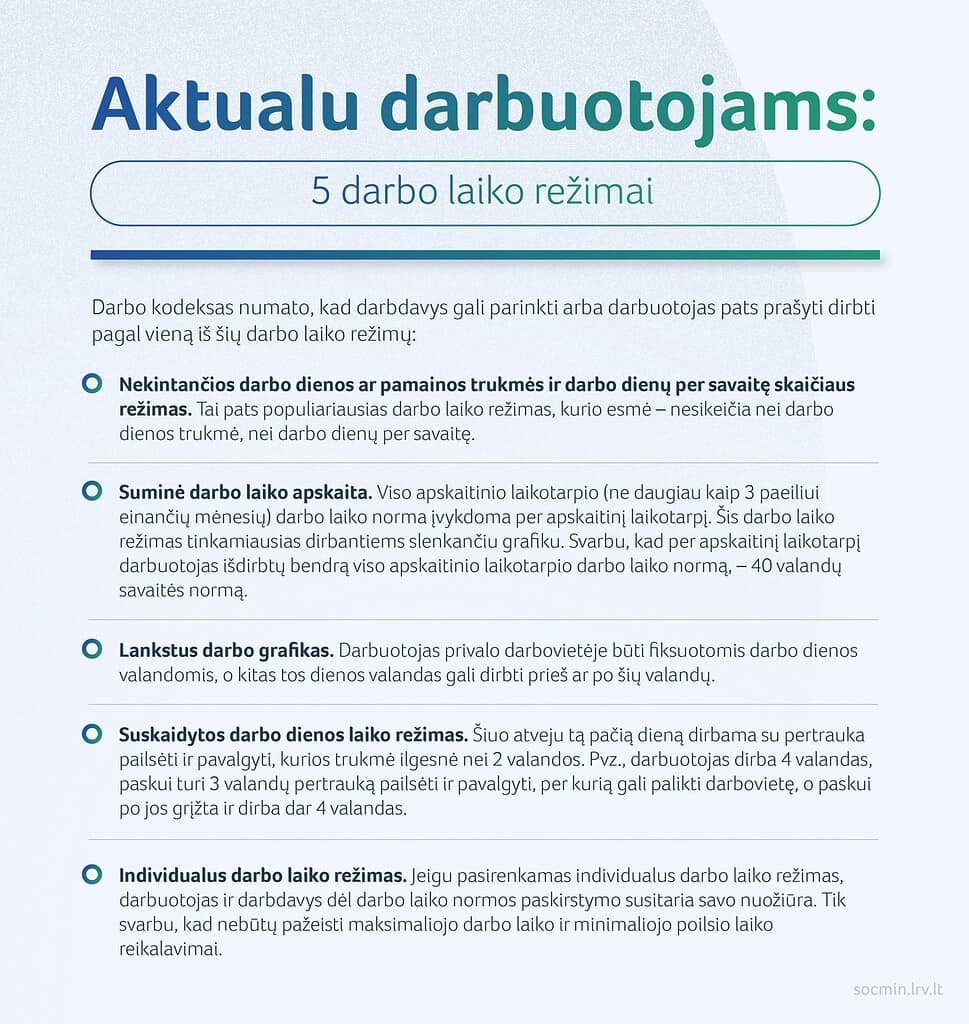 Infografika pavadinimu "Aktualu darbuotojai: 5 darbo laiko režimai" kuriame detalizuojami penki darbo grafikų tipai lietuvių kalba, įskaitant nestandartinį darbo laiką, darbą ne visą darbo dieną, lankstų grafiką, pamaininį darbą ir individualų darbo laiką.