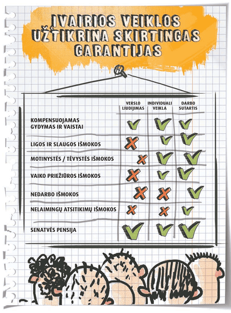 Infografika su tinkleliu, kuriame rodomos įvairios garantijos verslo leidimams, individualiai veiklai, darbo sutartims. Stulpeliuose yra varnelės arba kryželiai, skirti įvairioms išmokoms, tokioms kaip medicininė kompensacija, vaiko priežiūros atostogos ir pensijos.