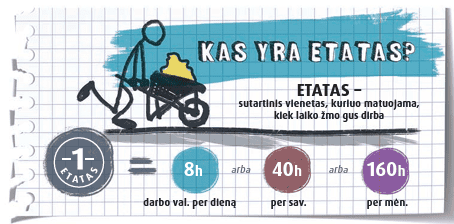 Lazda figūrėlė stumia karutį su geltonu kauburėliu ant milimetrinio popieriaus. Lietuviškame tekste „ETATAS“ aiškinamas kaip darbo valandų vienetas: 8 per dieną, 40 per savaitę ir 160 per mėnesį. Dekoratyviniai elementai – suplyšę sąsiuvinio kraštai.