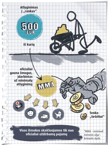 Lazda neša karutį su užrašu „500 EUR“. Žemiau ranka laiko „MMA“ monetas, o kita ranka monetas slepia kišenėje. Tekstas įspėjamas, kad išmokos skaičiuojamos tik nuo oficialiai uždirbtų pajamų.